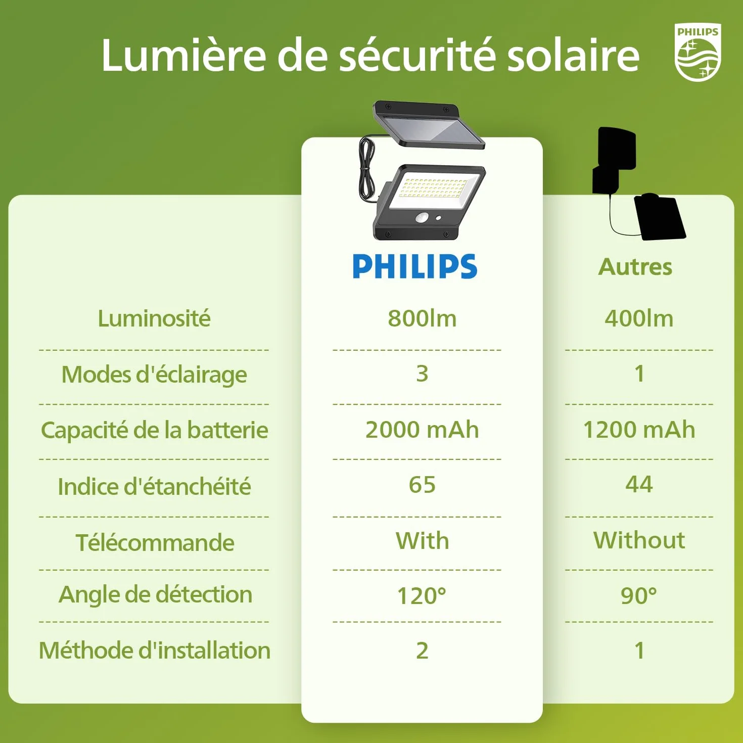 Philips Lampe de sécurité solaire d'extérieur LED 6500K projecteur mural étanche IP65 capteur de mouvement PIR télécommande 5 mètres 3 modes