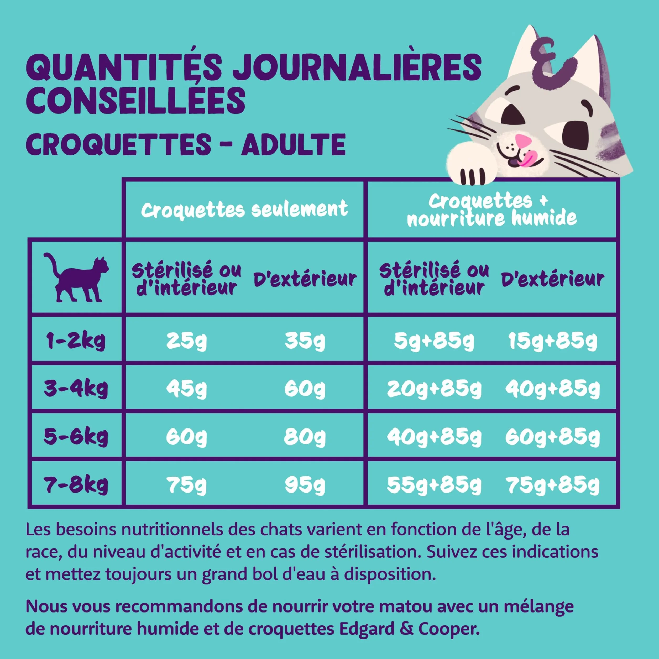 Edgard Cooper Croquettes pour Chat Stérilisé Adulte Poulet 2kg Sans céréales Riche en protéines