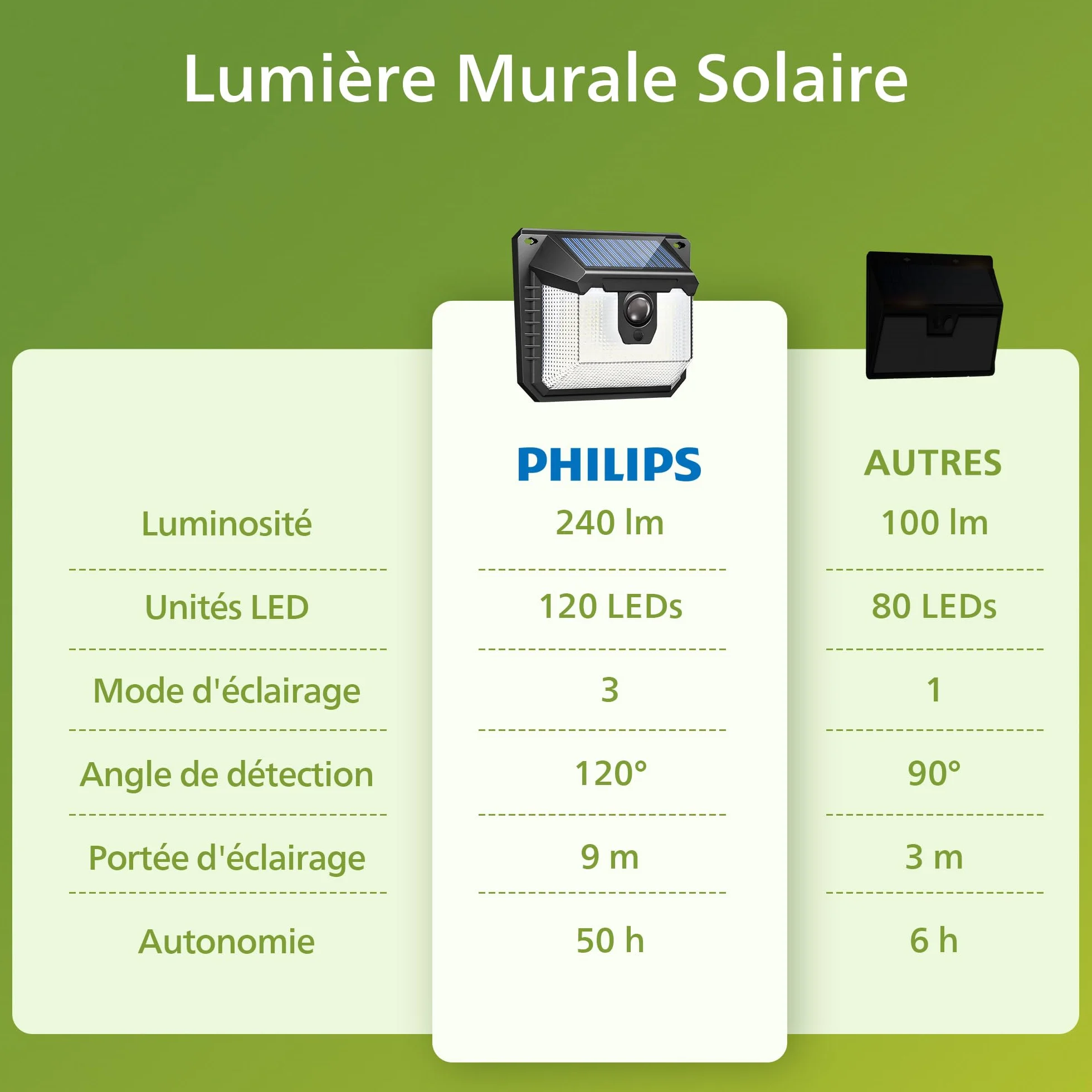Philips Lampe Solaire Extérieur Détecteur 120 LEDs Sécurité 3 Modes Étanche Jardin Clôture Garage Lot de 2