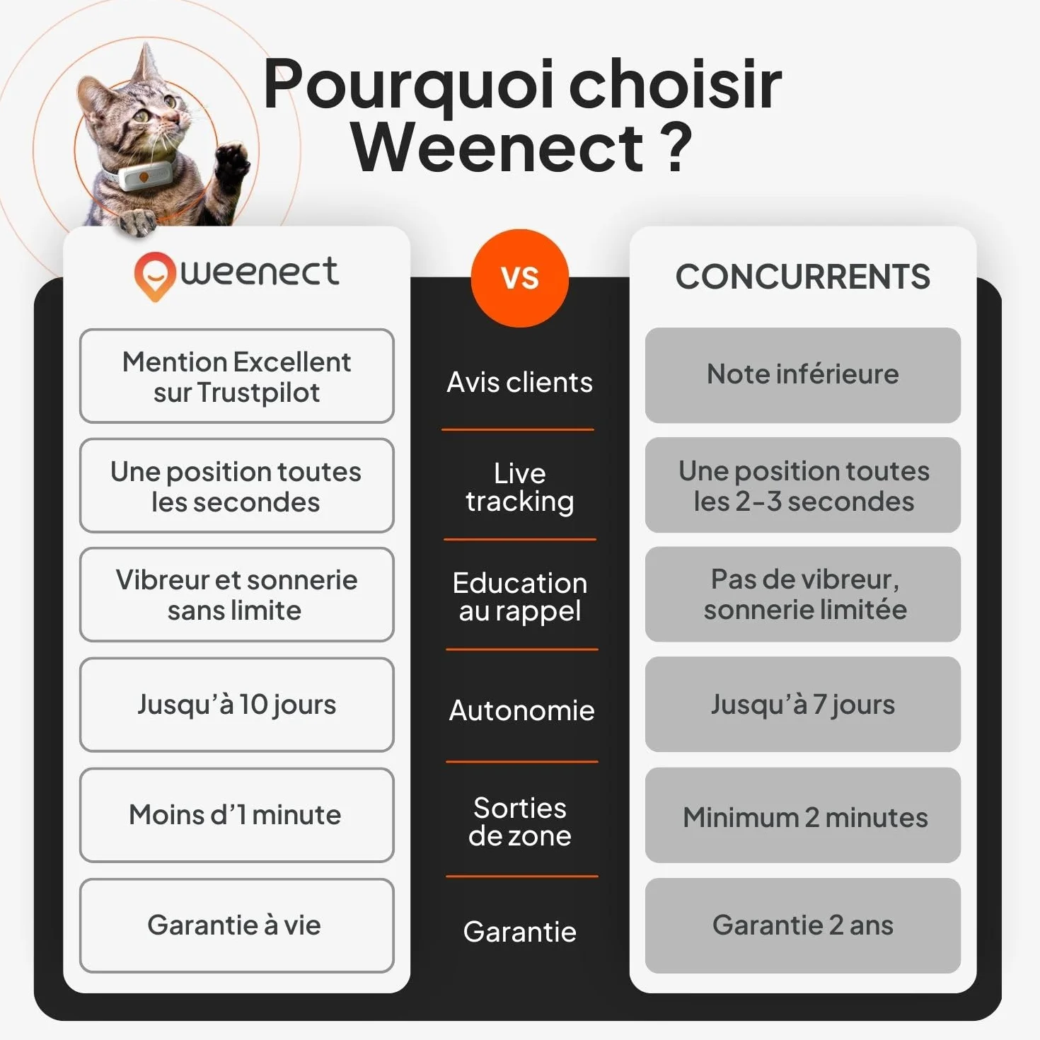 Weenect Chat XS Collier GPS pour Chat Suivi en Temps réel Plus Petit modèle du marché Fonctionne avec abonnement Collier Inclus Garantie à Vie