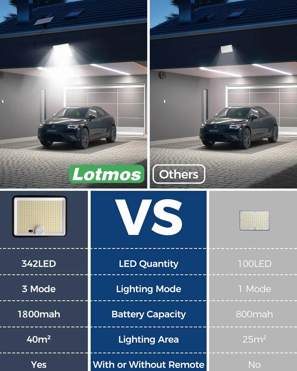 LOTMOS Lampe Solaire Exterieur avec Detecteur de Mouvement, 342 LED IP65 Etanche, 3 Modes pour Jardin Garage