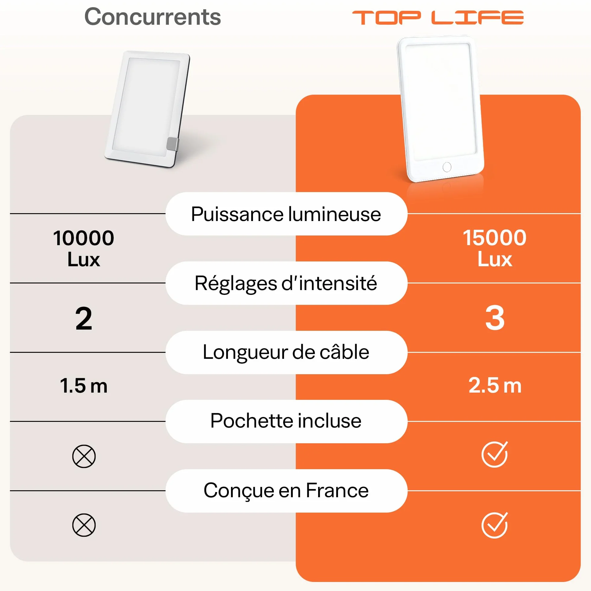 Lampe de Luminothérapie 15000 Lux Sans UV, 3 Niveaux d'Intensité, Design Compact Portable LED