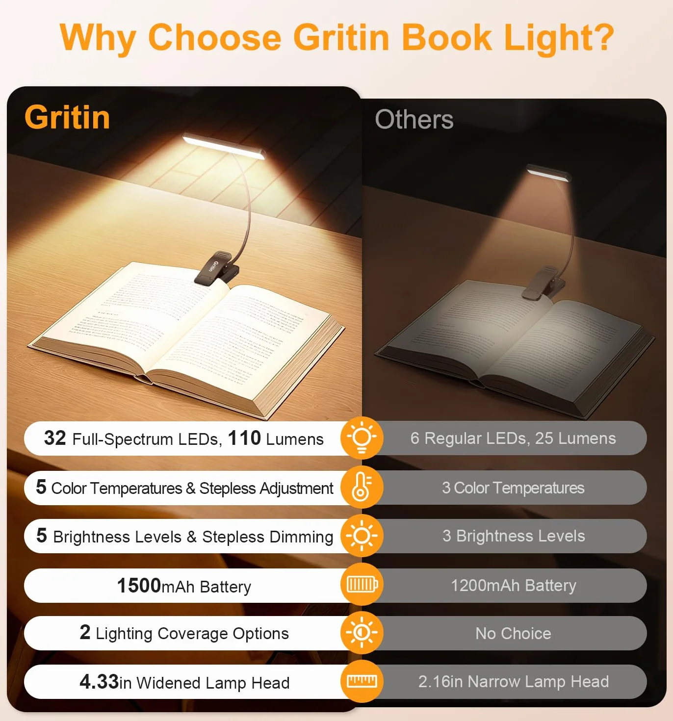 Gritin Gén.2 Lampe de Lecture 32 LED Spectre Complet Liseuse Clip Protection des Yeux 5 Couleurs 5 Luminosités Faisceau Large Étroit Réglable 1500mAh Rechargeable