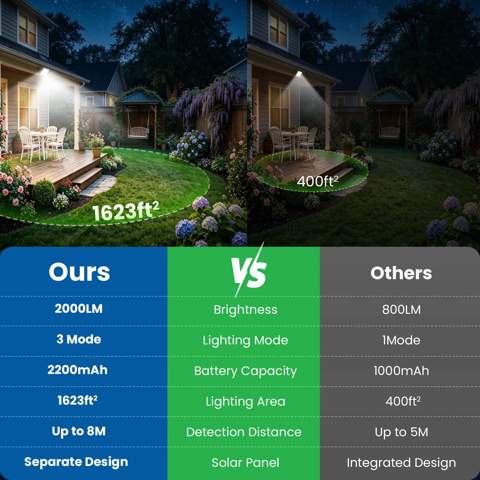 Lampe Solaire Extérieur 204LED 2000lm Détecteur de Mouvement IP65 Étanche avec Câble 16,4ft Jardin