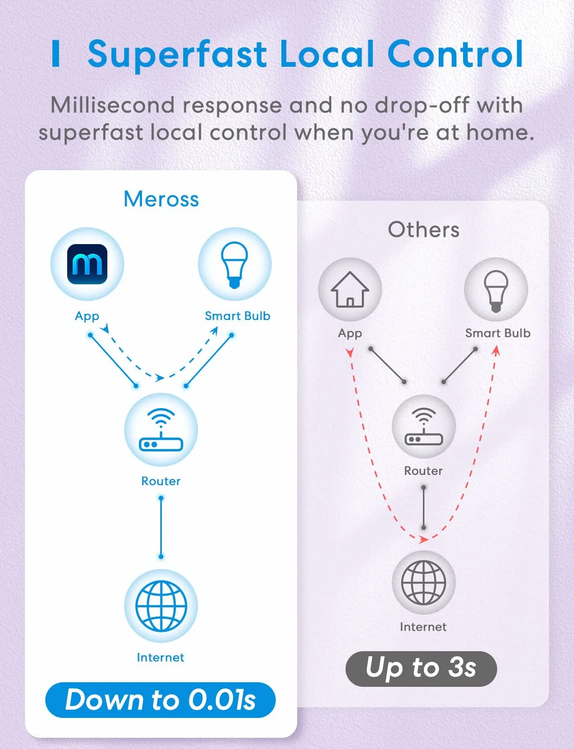 Meross Ampoule LED Connectée E27 WiFi Lot de 4 Compatible Apple HomeKit Alexa Google Home RGBWW Dimmable Commande Vocale