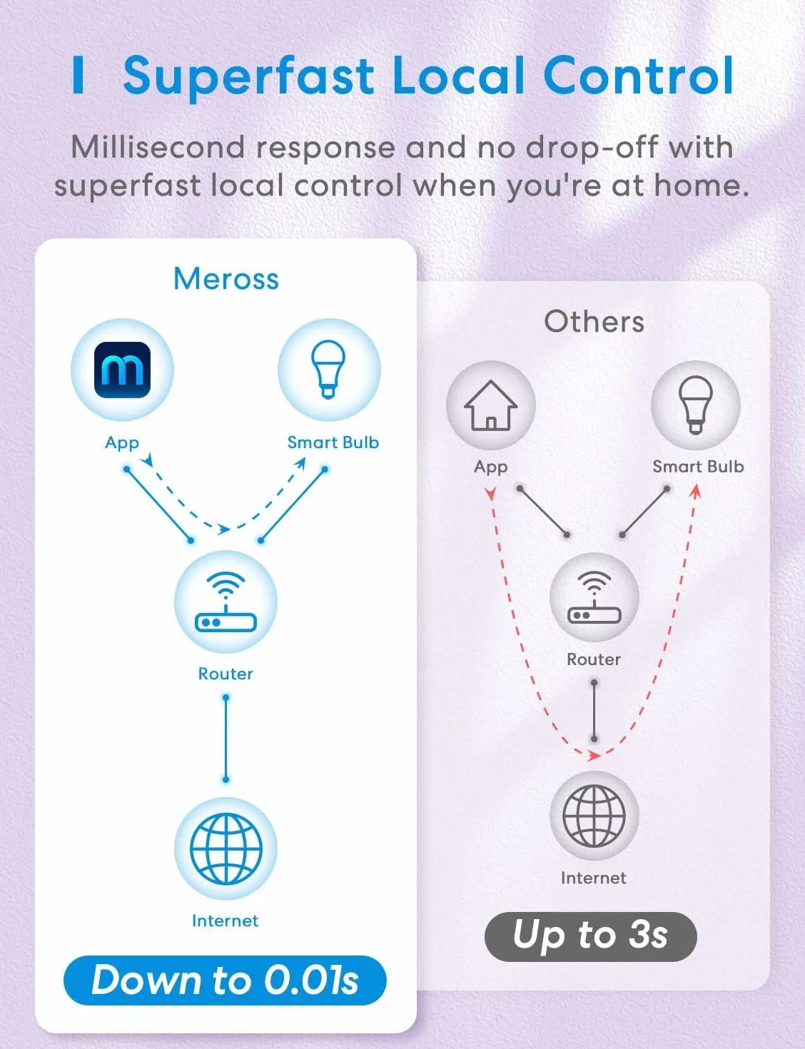Meross Ampoule LED Connectée E27 Filament Edison Intelligente Compatible Apple HomeKit Alexa Google Home 810 LM Lot de 2 WiFi Dimmable Blanc Chaud 2700K
