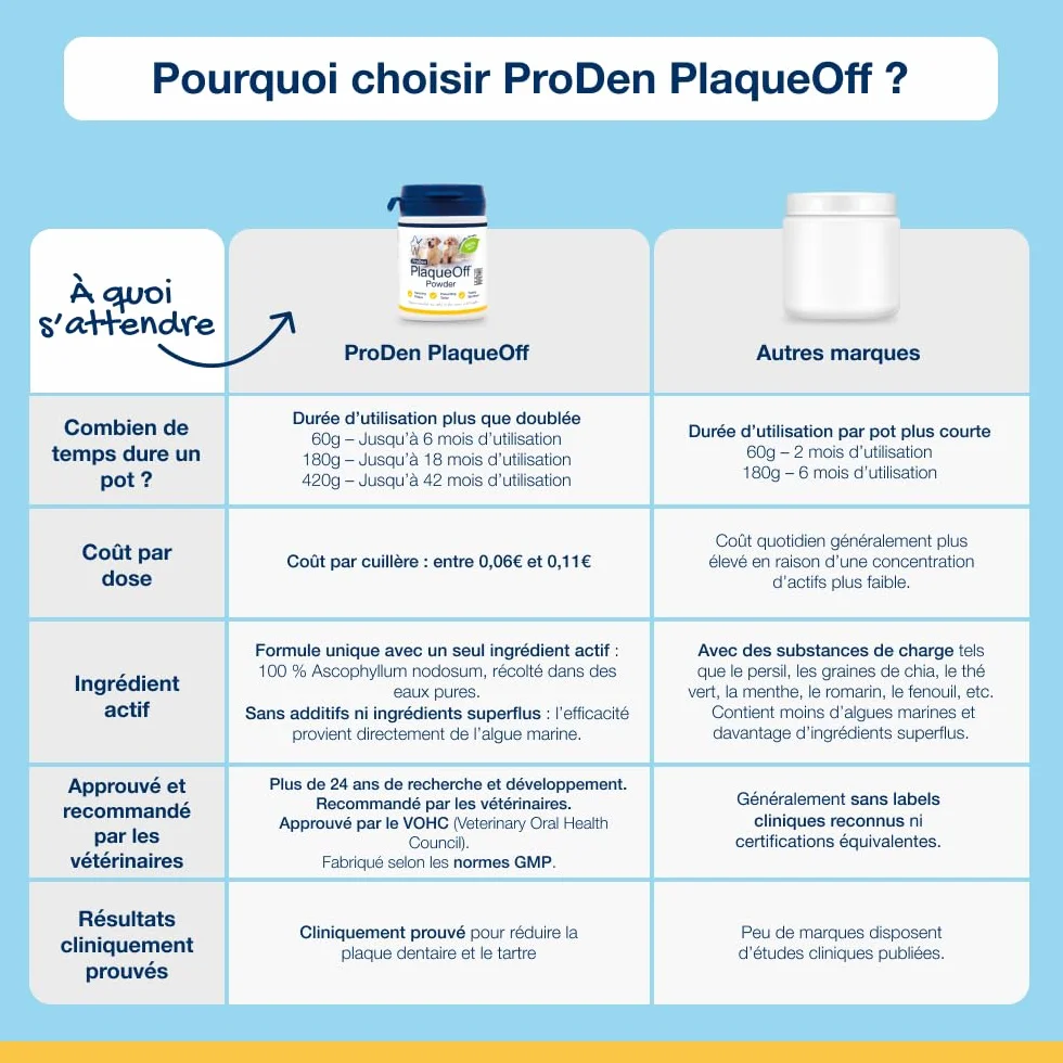 ProDen PlaqueOff Poudre Dentaire pour Chiens Anti-Tartre 60 g