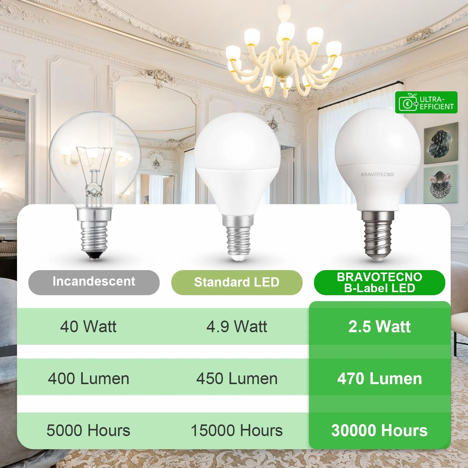 Ampoule LED E14 Blanc Chaud 3000K 2,5W 470LM G45 Équivalent 40W Angle 360° Lot de 6