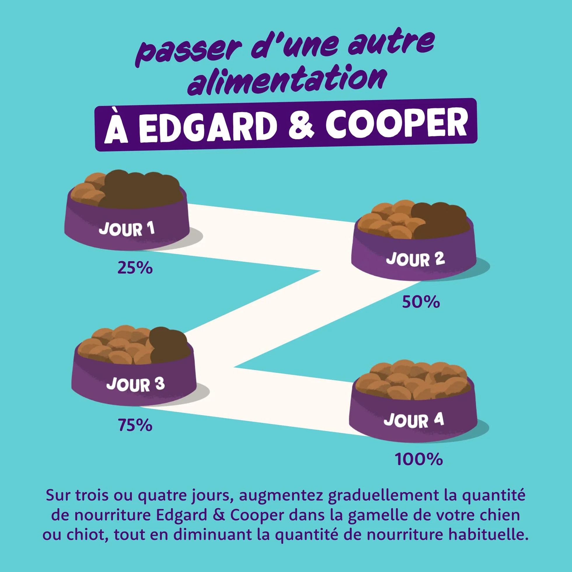Edgard & Cooper Pâtée Pour Chien, Nourriture Humide Sans Céréales, Multipack 6x100g Poulet, Agneau & Gibier