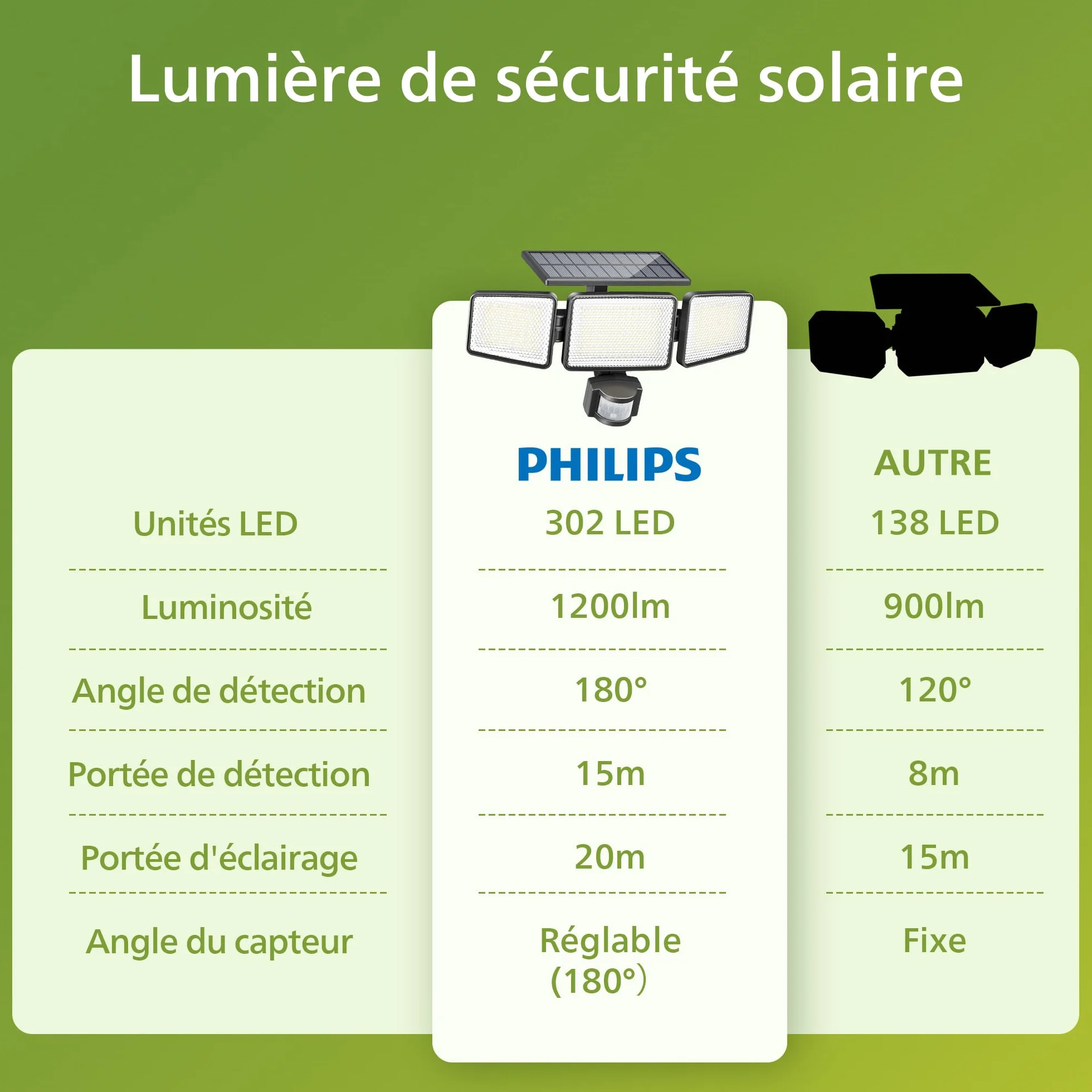 Philips Lampe de sécurité solaire Extérieur 302 LED 1200 lm IP65 Détecteur de mouvement PIR 3 modes
